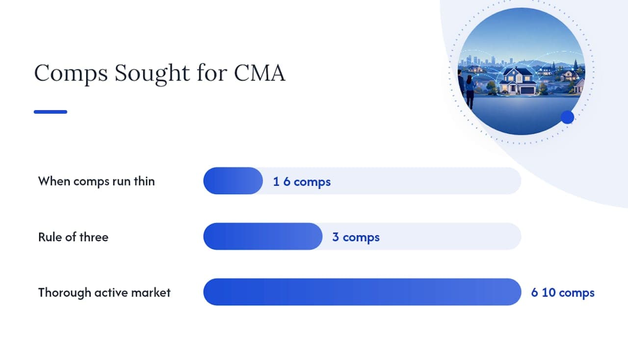 Diagram depicting steps and factors in preparing a comparative market analysis