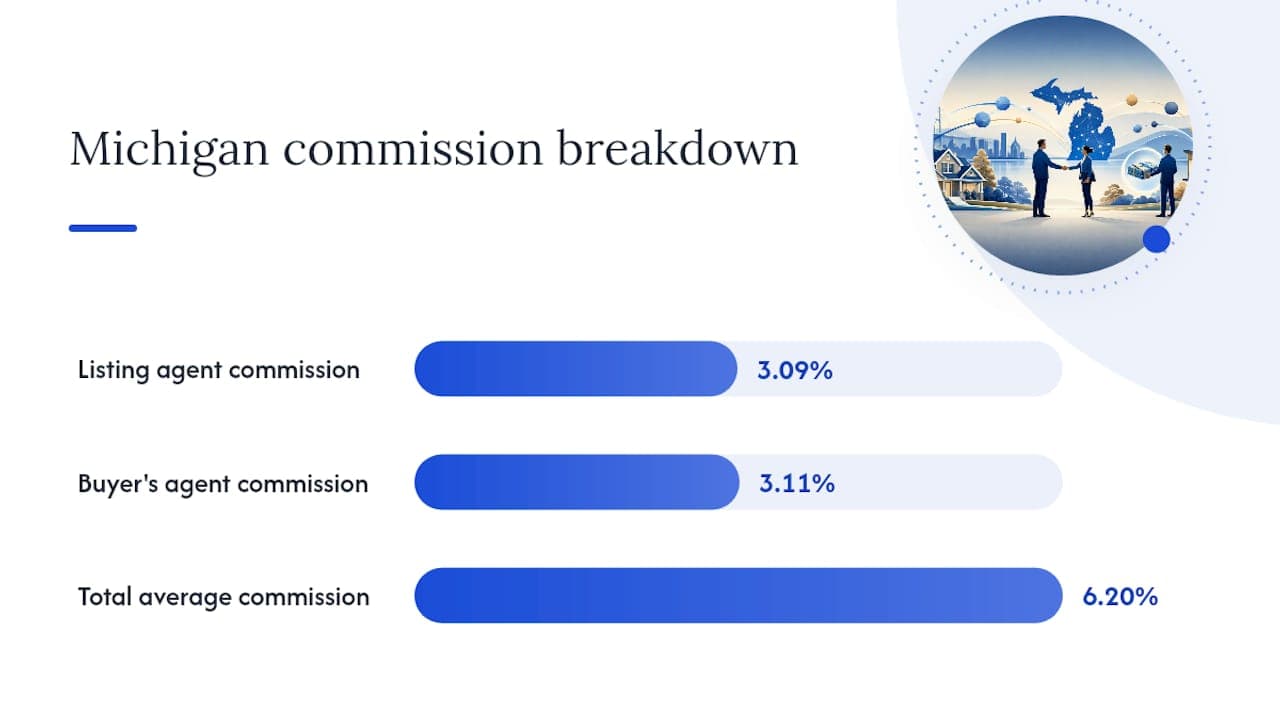 Michigan commission percentage breakdown