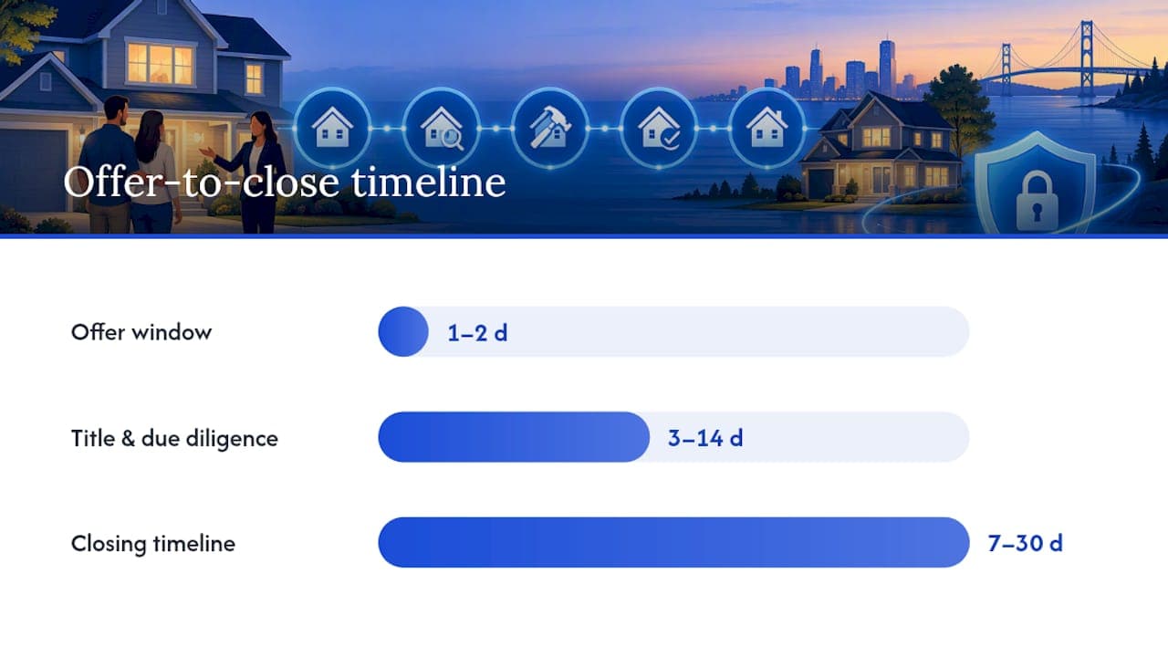 What's the Realistic Timeline From Offer to Closing? — overview diagram