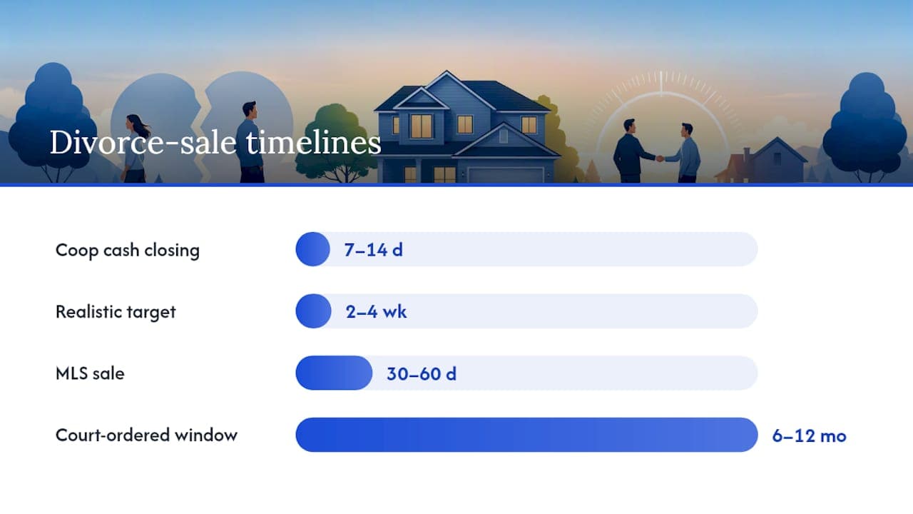 Comparison of divorce sale timelines