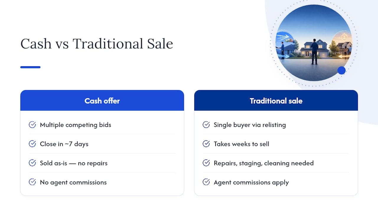 Getting Multiple Cash Offers Through Housegoodbye — overview diagram