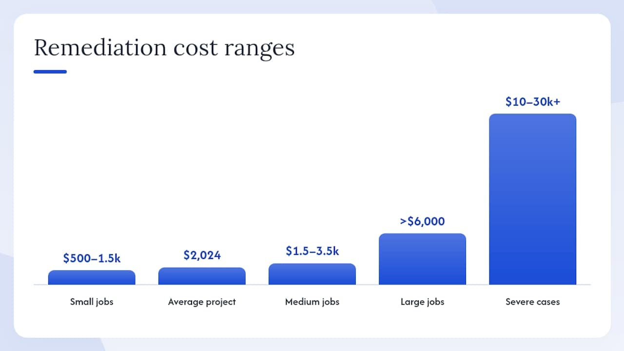 Michigan mold remediation cost ranges