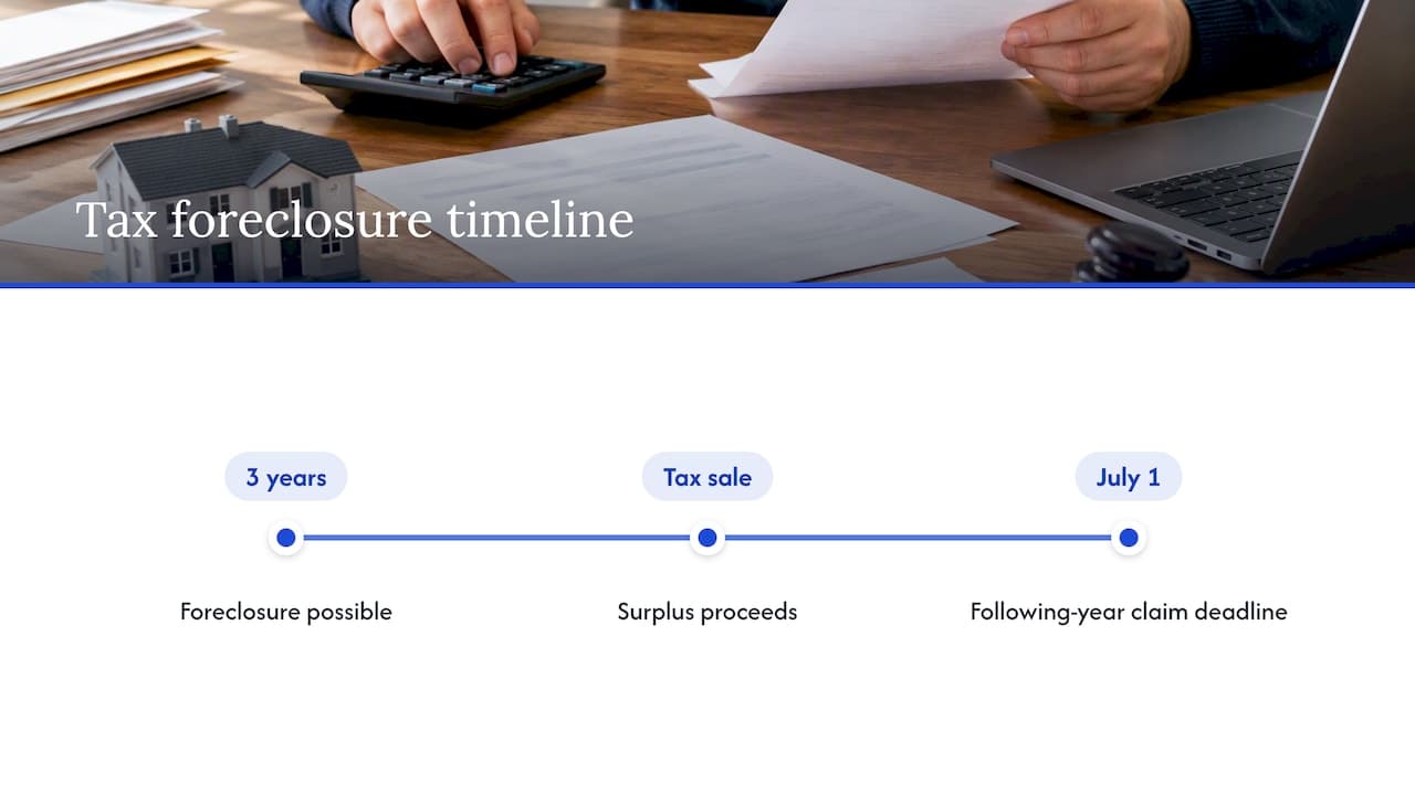 When you are behind on taxes or the mortgage — overview diagram